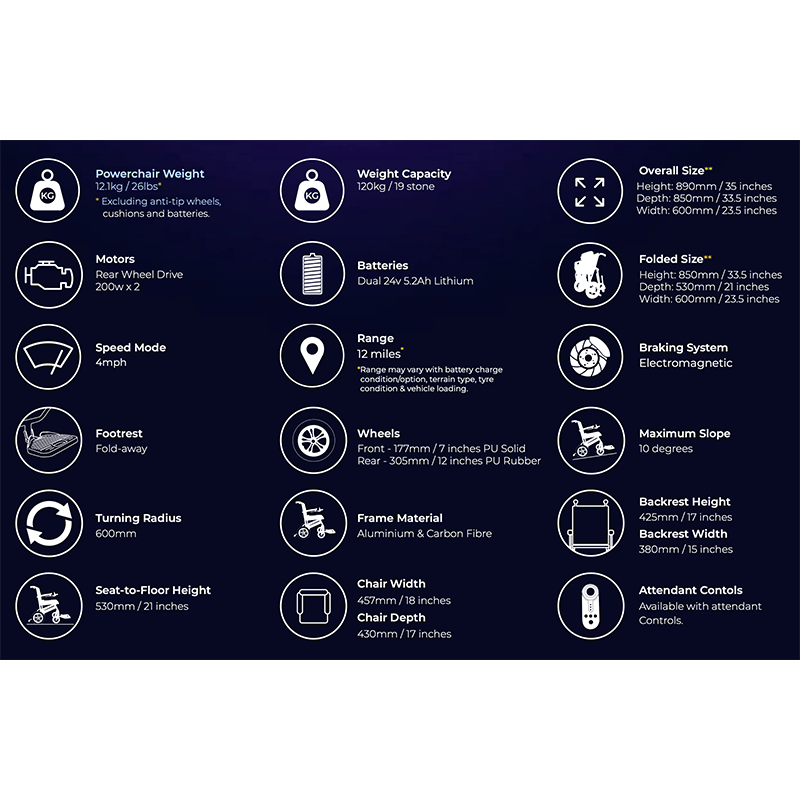 Atom Power Power Chair - Technical specifications of a powerchair displayed on a dark background with icons.